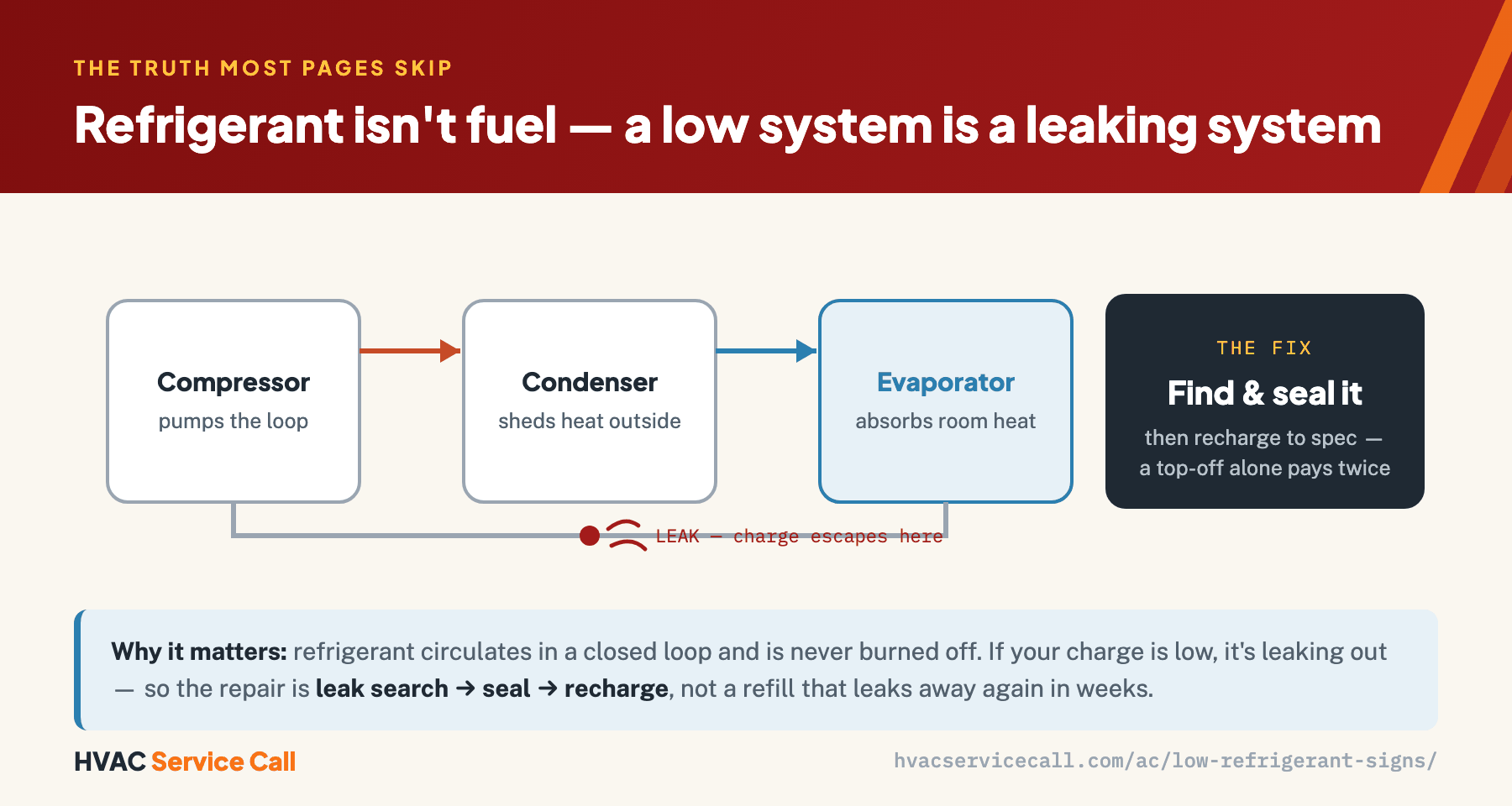 Refrigerant runs in a sealed loop through the compressor, condenser, and evaporator; it is never consumed, so a low charge means a leak — and the fix is leak search, seal, then recharge.