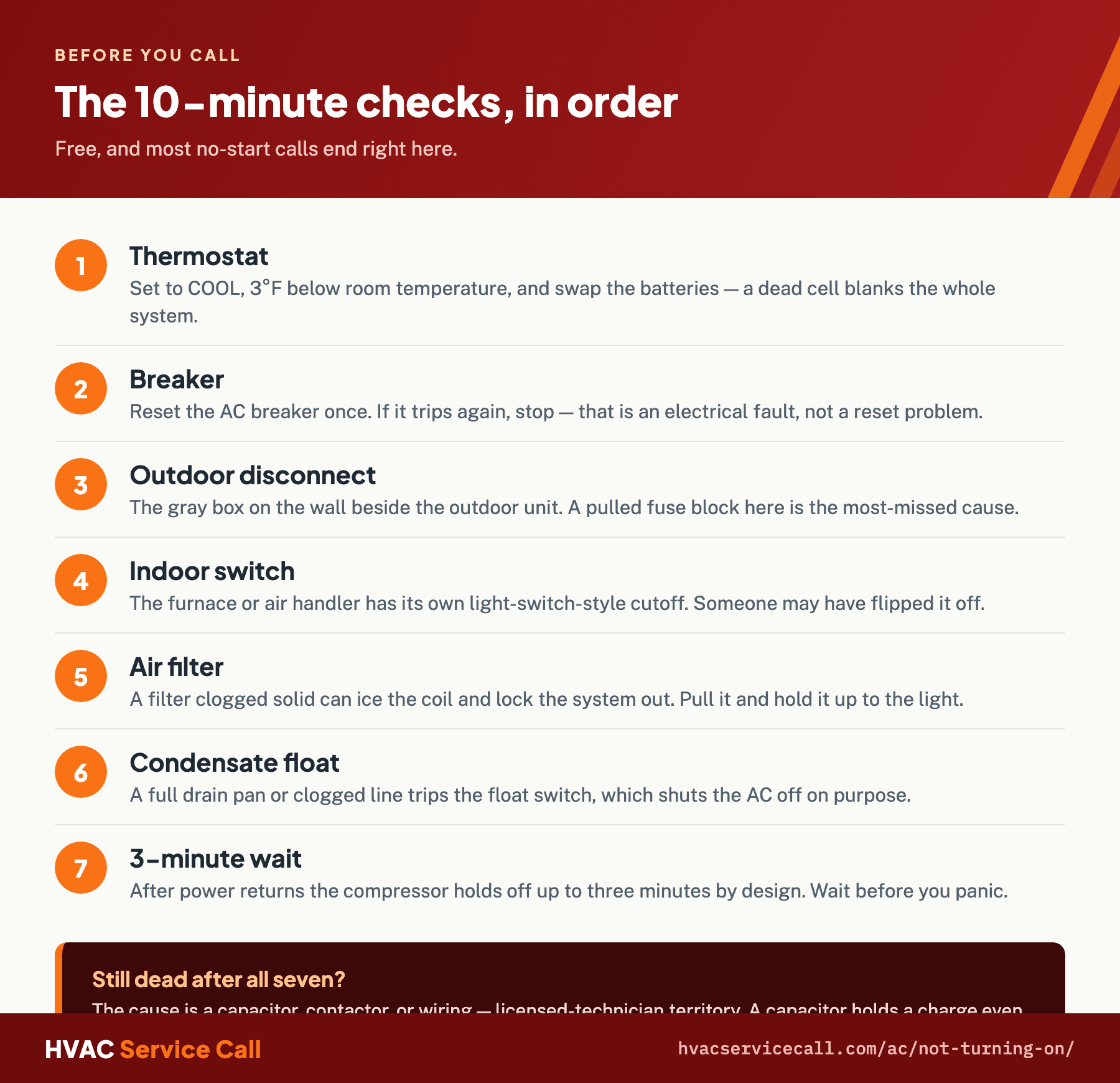 The seven checks to run before calling for AC repair: thermostat, breaker, outdoor disconnect, indoor switch, air filter, condensate float, and the three-minute compressor delay.