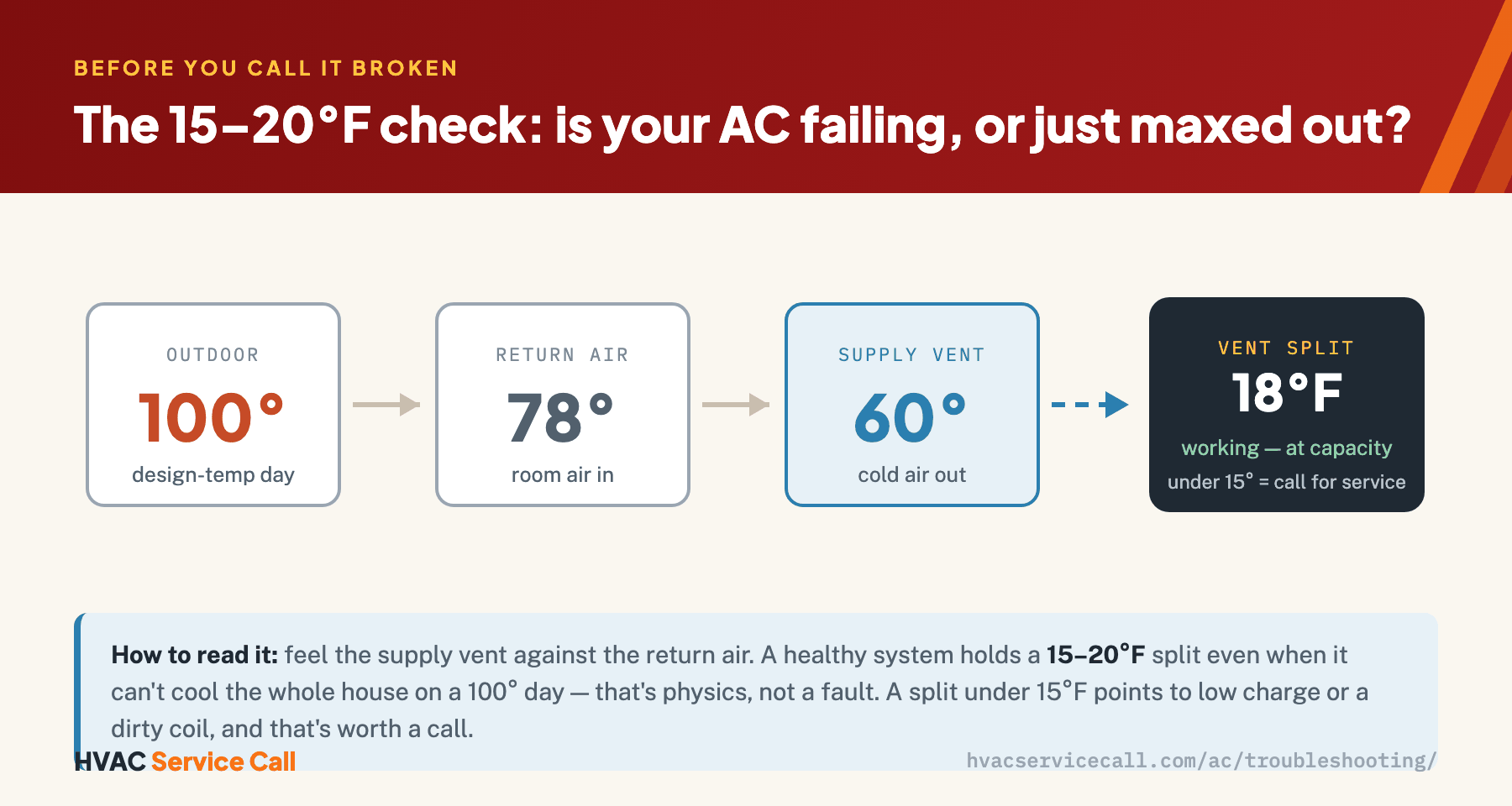 On a 100°F day a working AC blows air 15–20°F cooler than the return air; a split under 15°F means it needs service, while 15–20°F means it's at capacity, not broken.