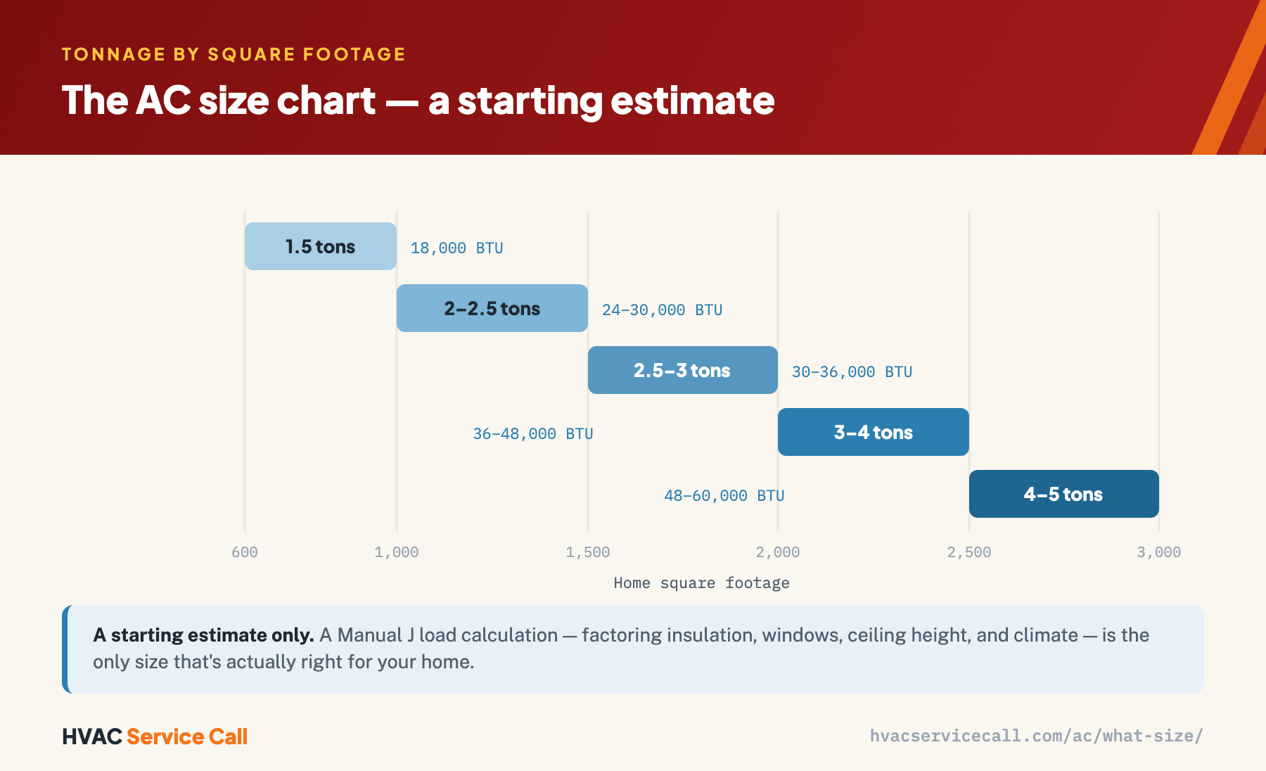 AC size chart: tonnage bands laid across a home-square-footage axis — 1.5 tons (18,000 BTU) for 600–1,000 sq ft up to 4–5 tons (48–60,000 BTU) for 2,500–3,000 sq ft — a starting estimate that a Manual J load calculation refines.