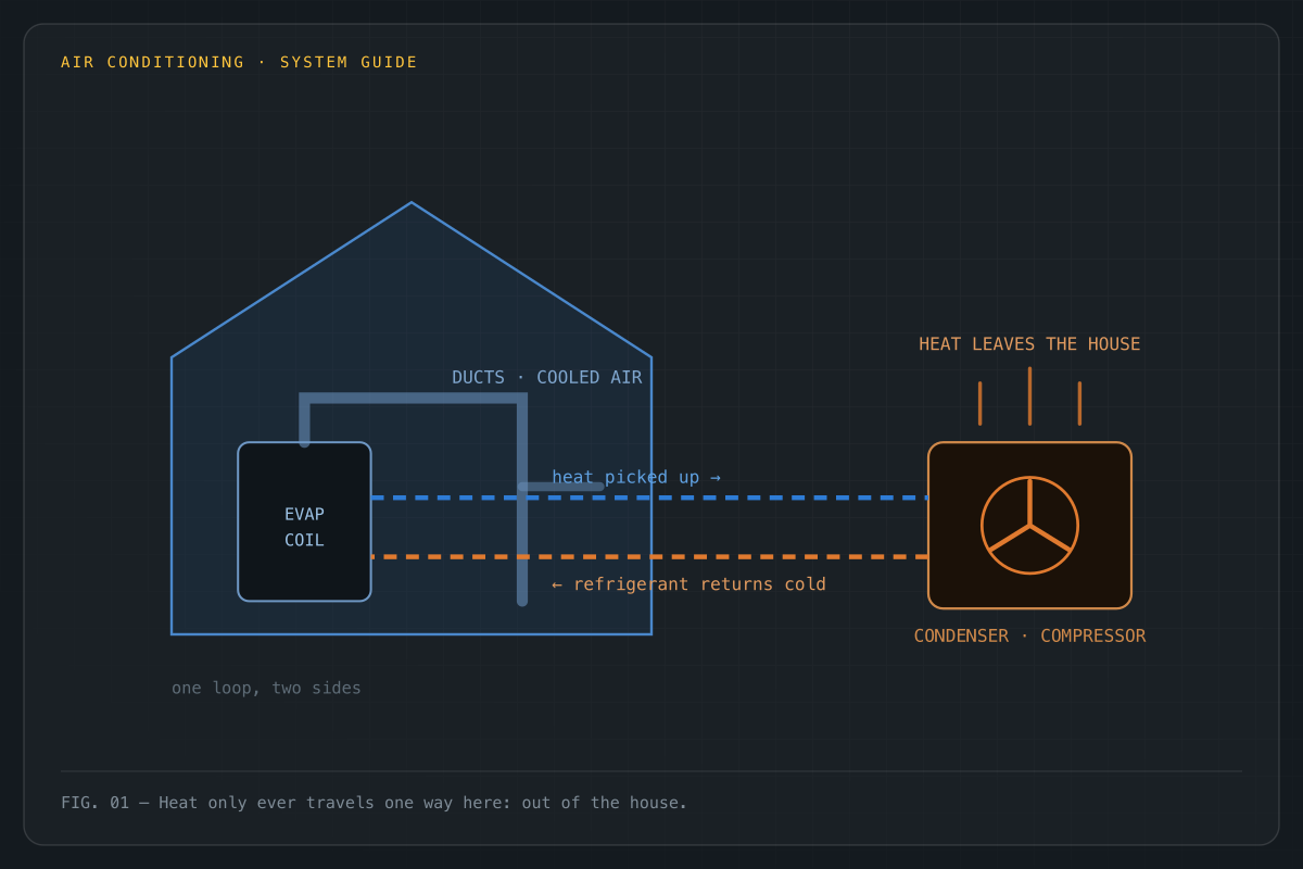 Central AC moves heat from the indoor coil to the outdoor condenser; ducts distribute cooled air