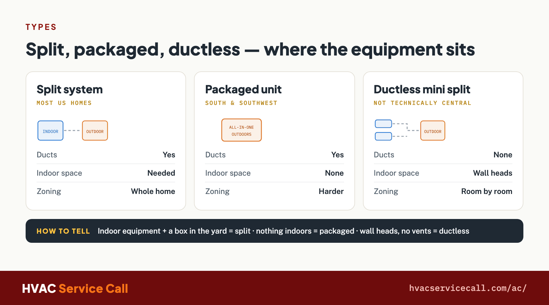 Split, packaged and ductless systems compared by where the equipment sits, whether ducts are needed, and how each zones the home.