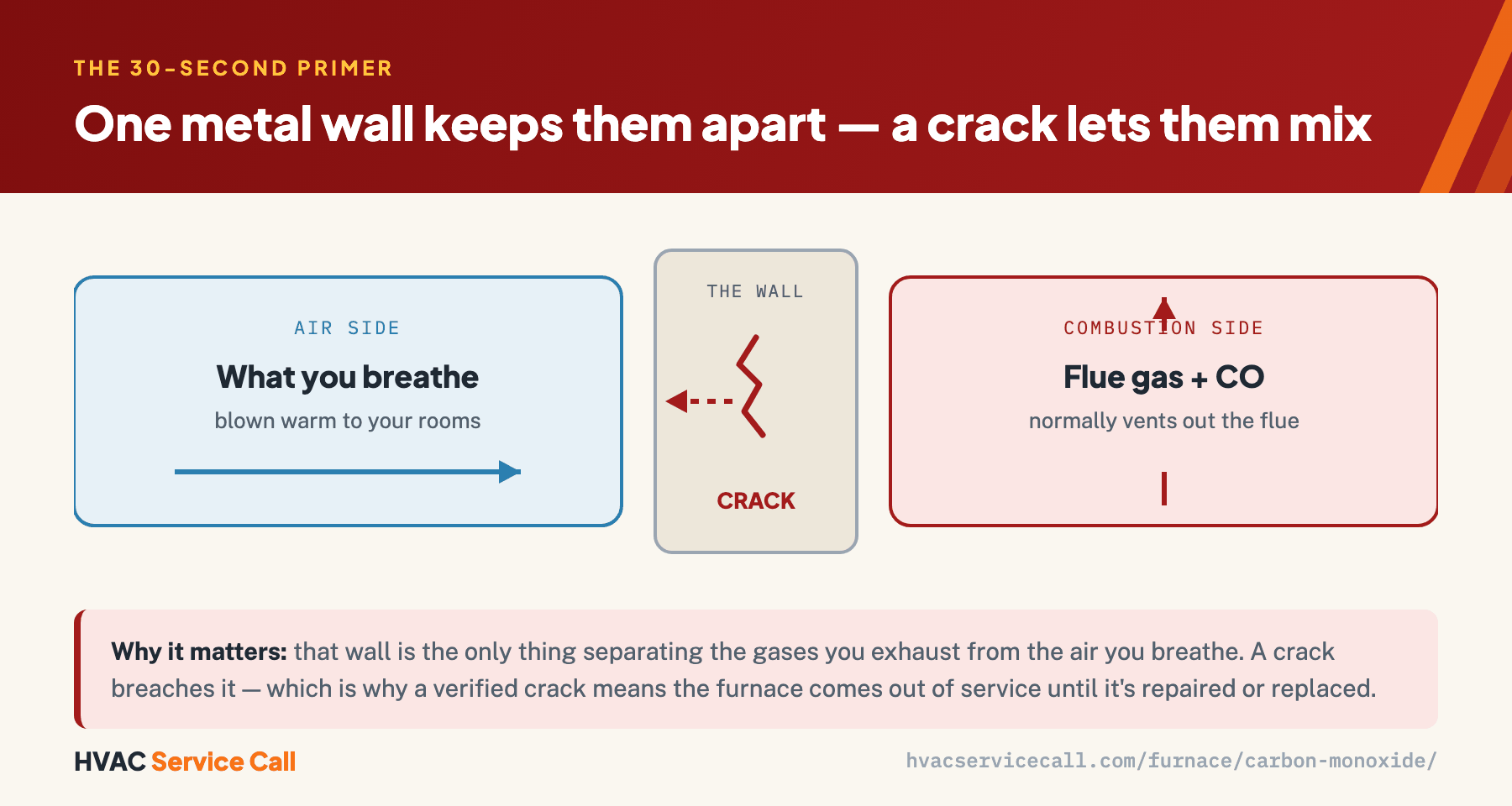 A heat exchanger is a metal wall separating combustion gases and carbon monoxide, which normally vent out the flue, from the household air blown to your rooms; a crack in the wall lets the two mix.