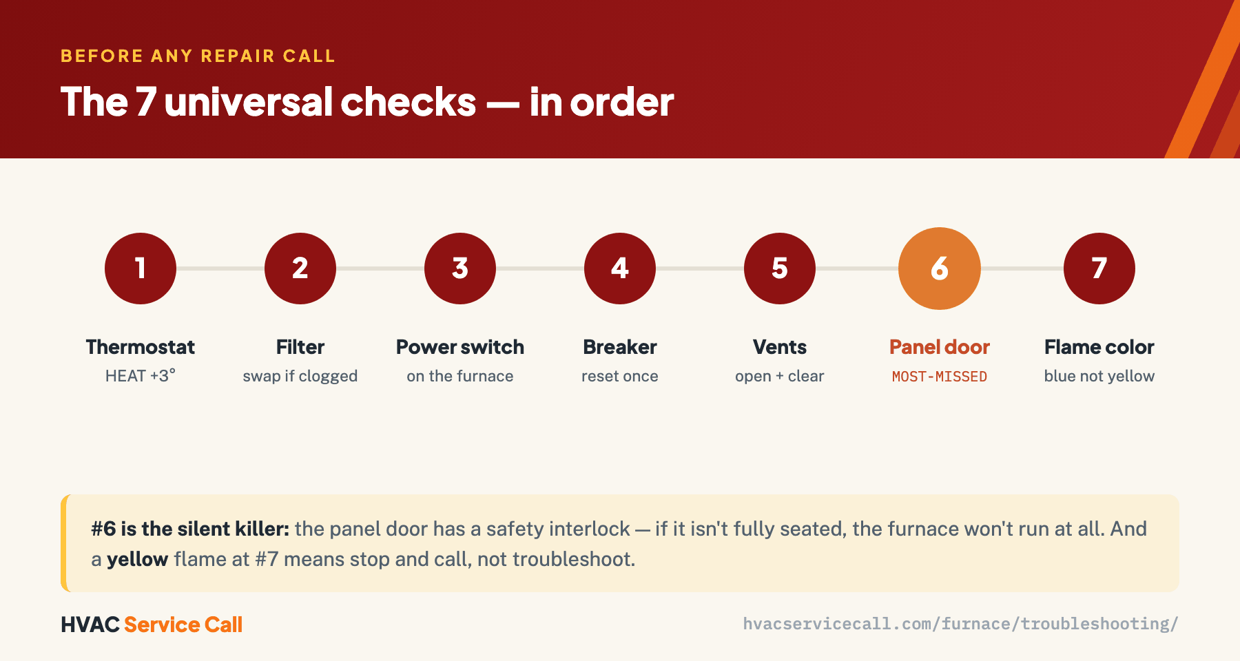 The seven universal furnace checks in order: thermostat, filter, power switch, breaker once, vents, the most-missed panel-door interlock, and flame color — blue not yellow.