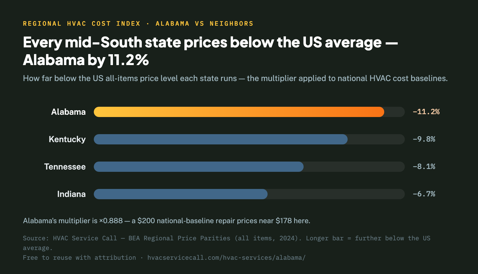 Bar chart of how far below the U.S. average each state's all-items price level runs: Alabama 11.2 percent below, Kentucky 9.8 percent below, Tennessee 8.1 percent below, Indiana 6.7 percent below — Alabama highlighted at ×0.888