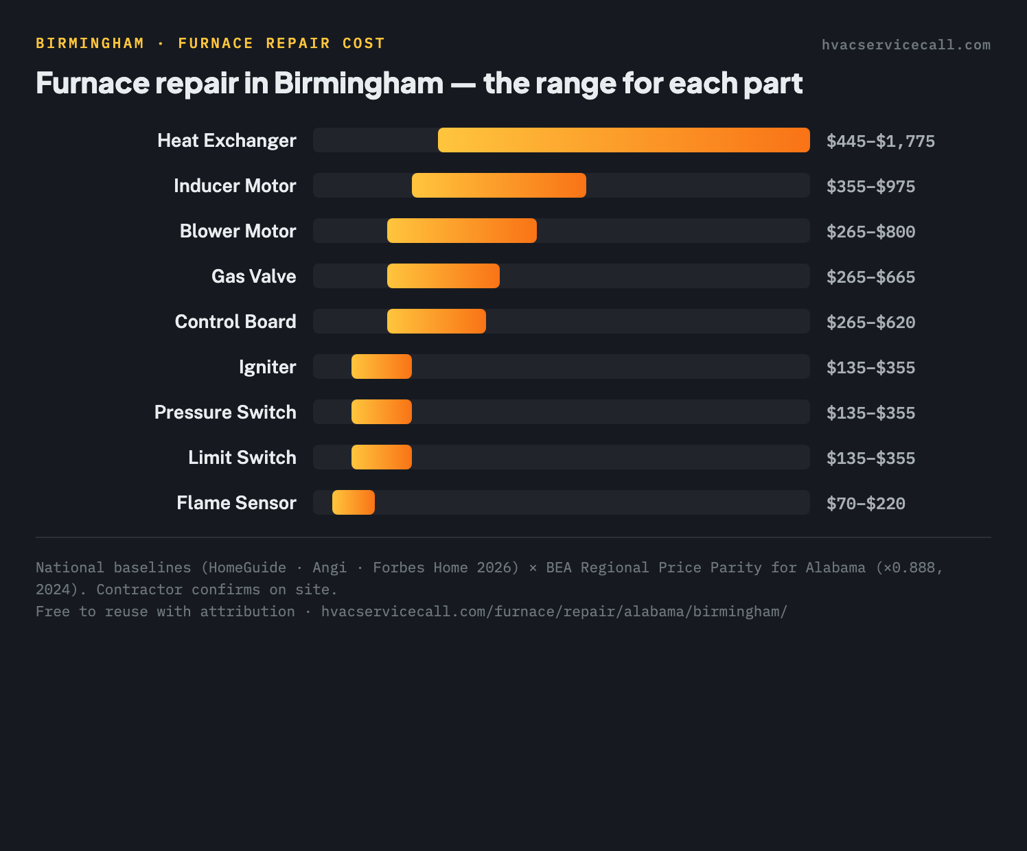 Column chart of furnace repair cost ranges by part in Birmingham, from $70–$220 for a flame sensor up to $445–$1,775 for a heat exchanger