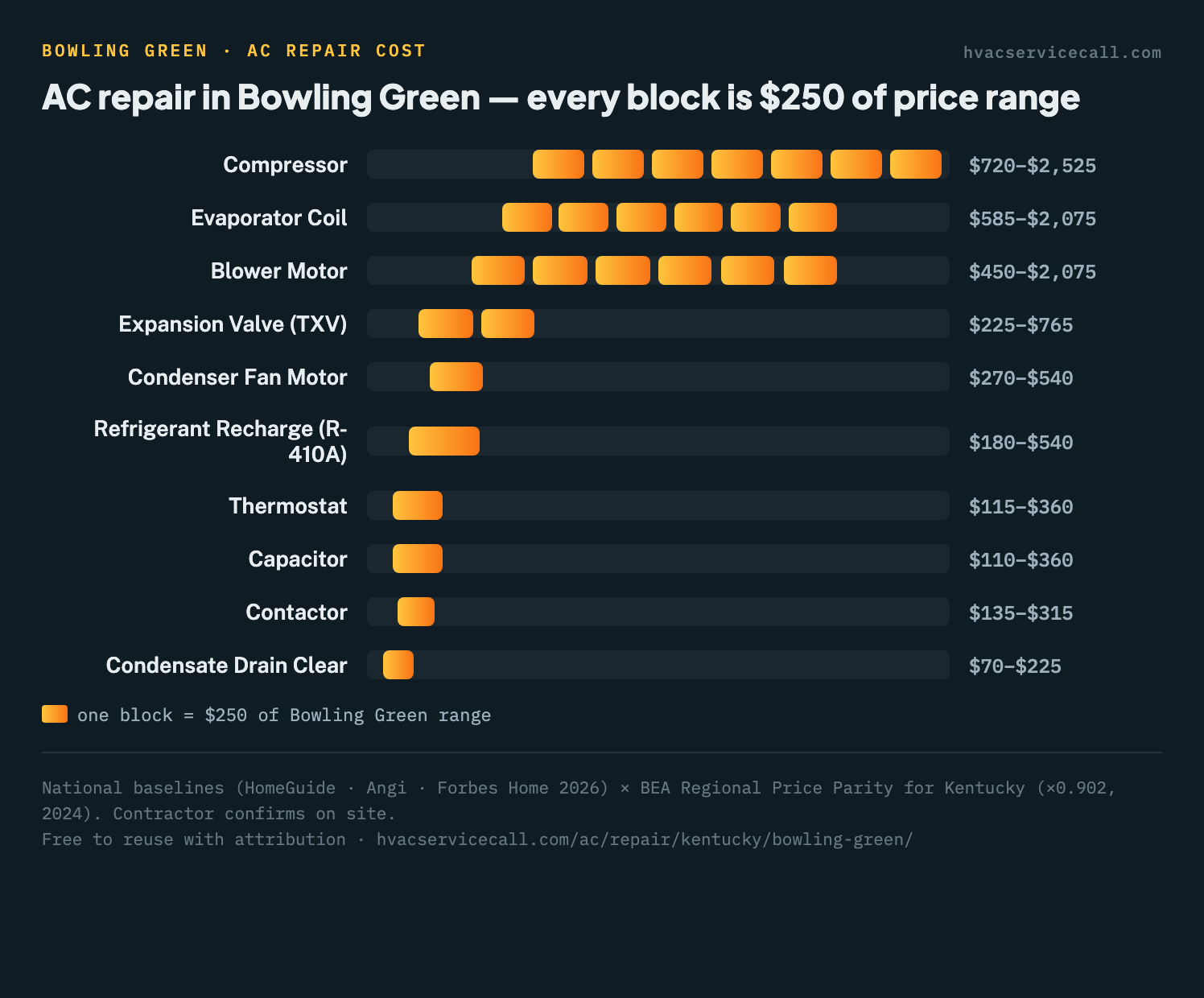 Block chart of AC repair cost ranges by part in Bowling Green, from $70–$225 for a condensate drain clear up to $720–$2,525 for a compressor