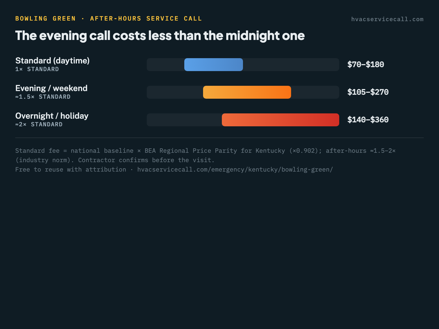 Three price windows for a Bowling Green HVAC service call: Standard (daytime) $70 to $180, Evening / weekend $105 to $270, Overnight / holiday $140 to $360 — after-hours runs roughly 1.5 to 2 times the standard fee