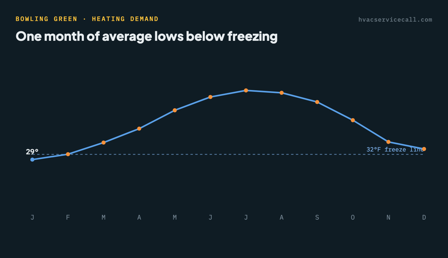 Line chart of Bowling Green's average monthly low temperature — the coldest month averages near 29°F against an 11°F design low