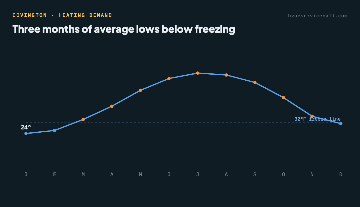 Line chart of Covington's average monthly low temperature — 3 months average below freezing, with the coldest month near 24°F against a 3°F design low