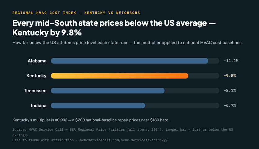 Bar chart of how far below the U.S. average each state's all-items price level runs: Alabama 11.2 percent below, Kentucky 9.8 percent below, Tennessee 8.1 percent below, Indiana 6.7 percent below — Kentucky highlighted at ×0.902