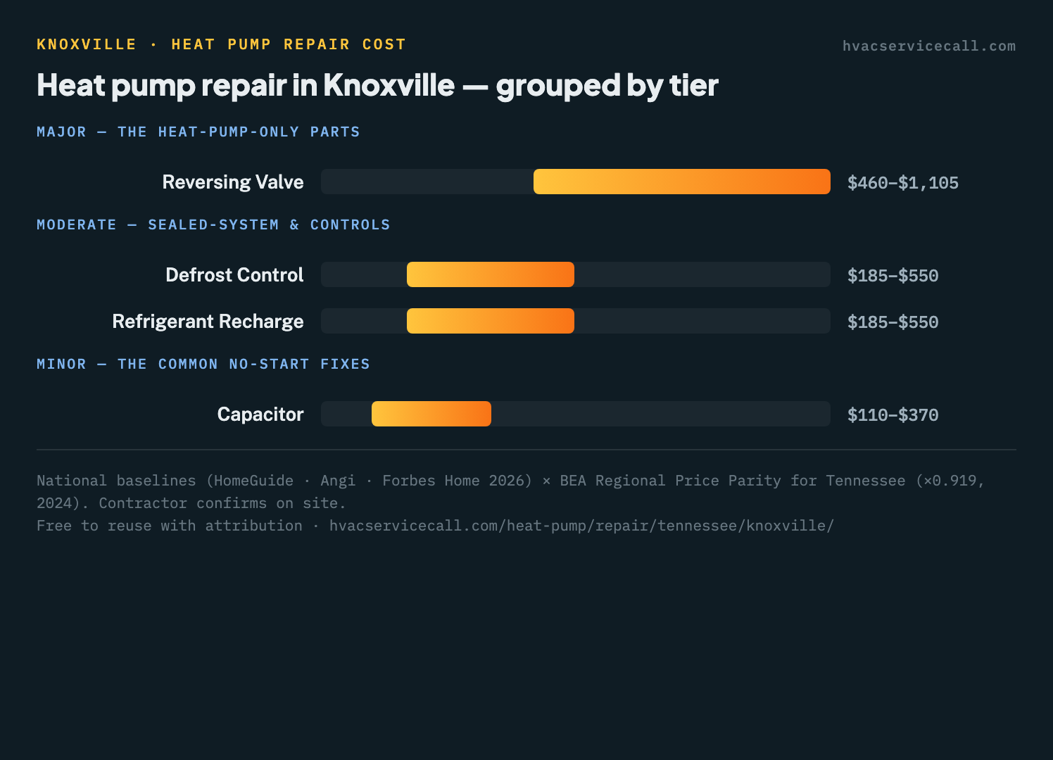 Chart of heat pump repair cost ranges in Knoxville grouped into minor, moderate, and major tiers — from $110–$370 for a capacitor up to $460–$1,105 for a reversing valve