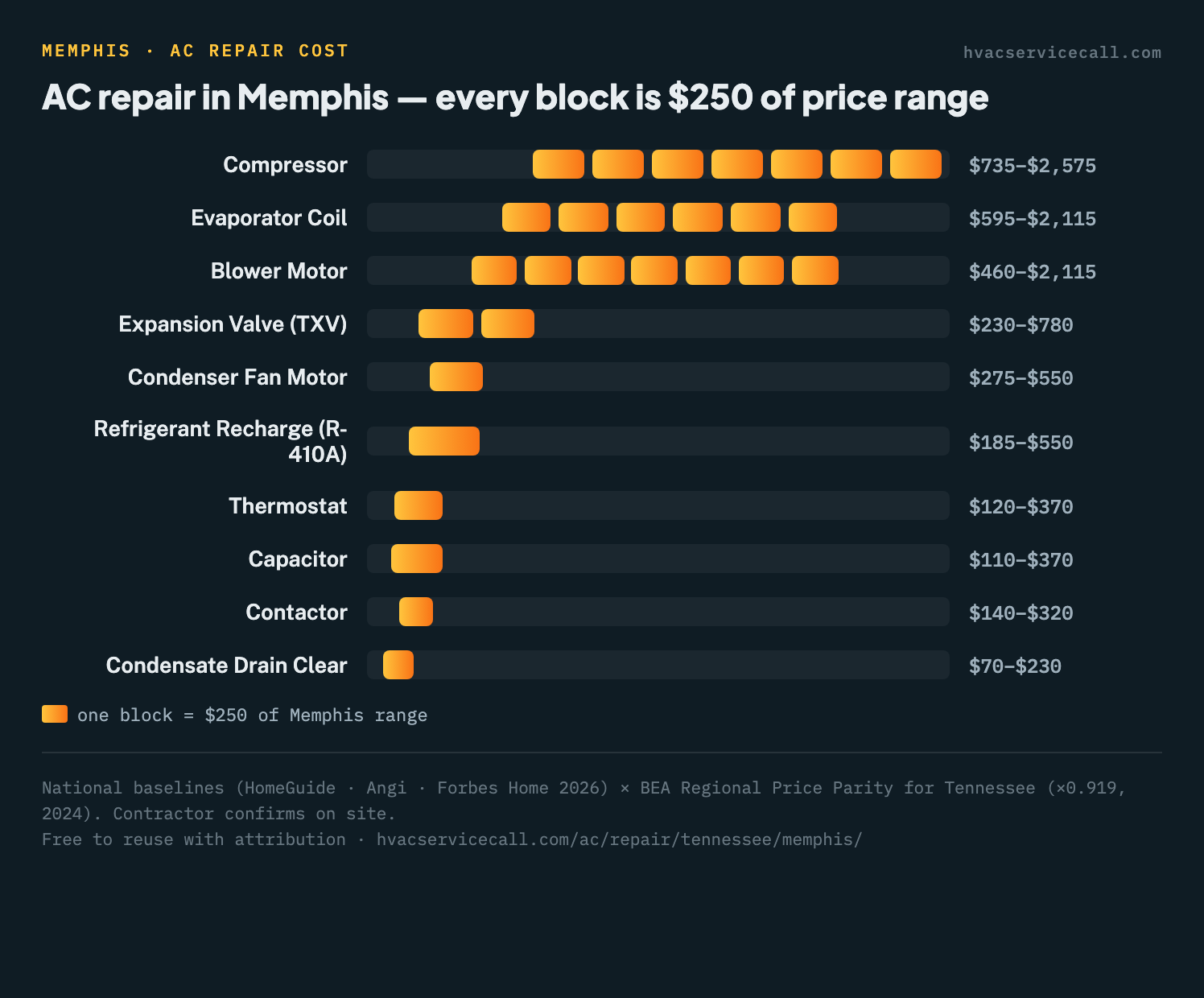 Block chart of AC repair cost ranges by part in Memphis, from $70–$230 for a condensate drain clear up to $735–$2,575 for a compressor