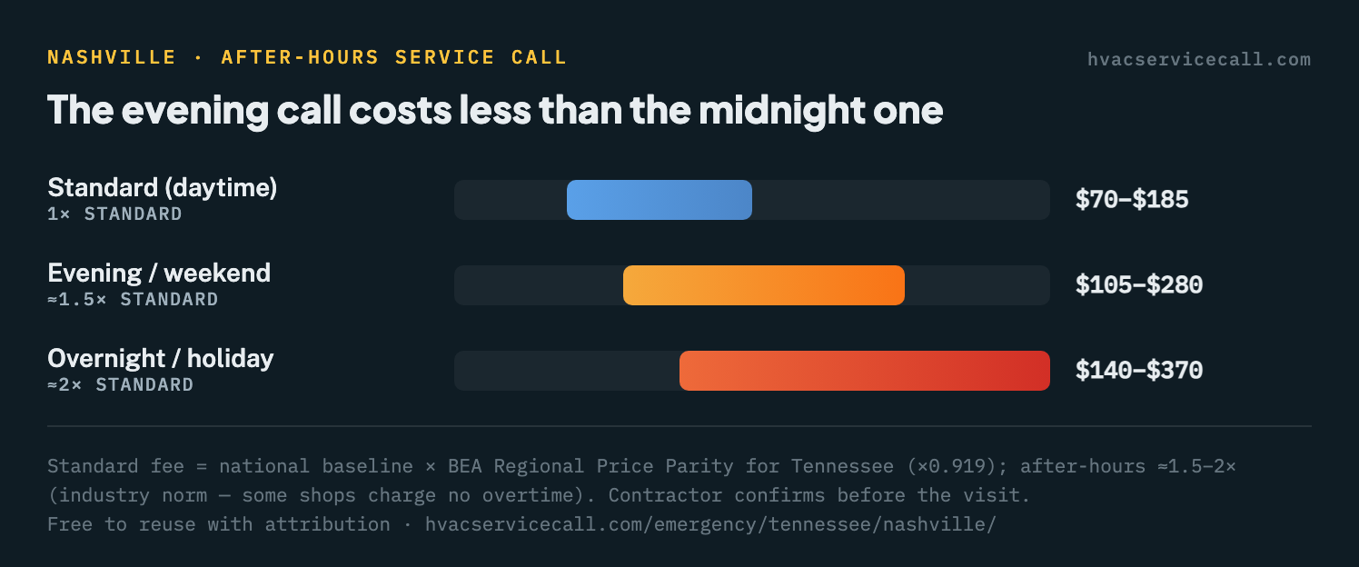 Three price windows for a Nashville HVAC service call: Standard (daytime) $70 to $185, Evening / weekend $105 to $280, Overnight / holiday $140 to $370 — after-hours runs roughly 1.5 to 2 times the standard fee