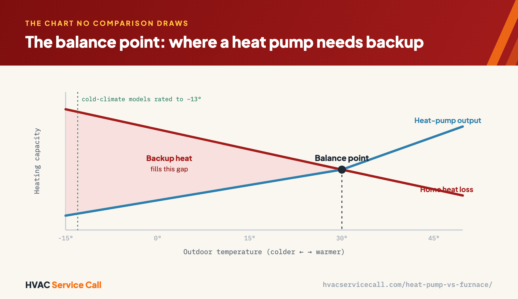 A line graph of heating capacity against outdoor temperature: as it gets colder, the home's heat-loss line rises while the heat pump's output falls, and they cross at the balance point near 30°F; below that the shaded gap is the backup heat needed, and cold-climate models are rated to −13°F.