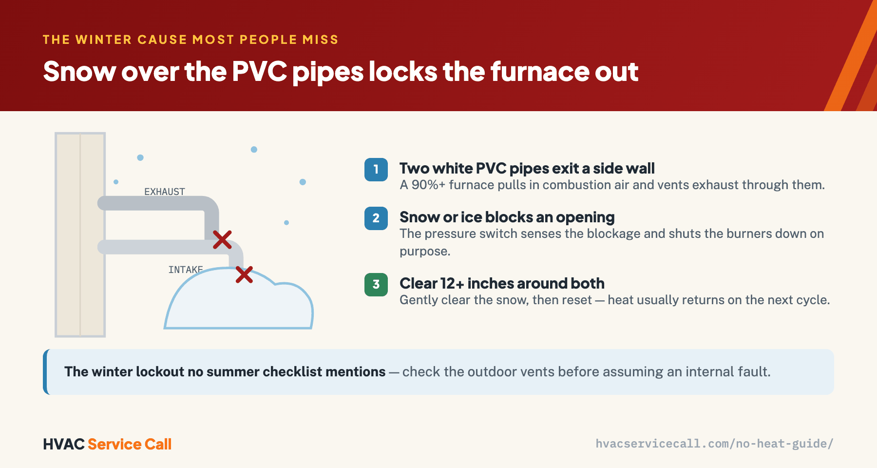 A high-efficiency furnace's white PVC intake and exhaust pipes exit a side wall; a snow drift blocking either opening trips the pressure switch and locks the furnace out until the vents are cleared.