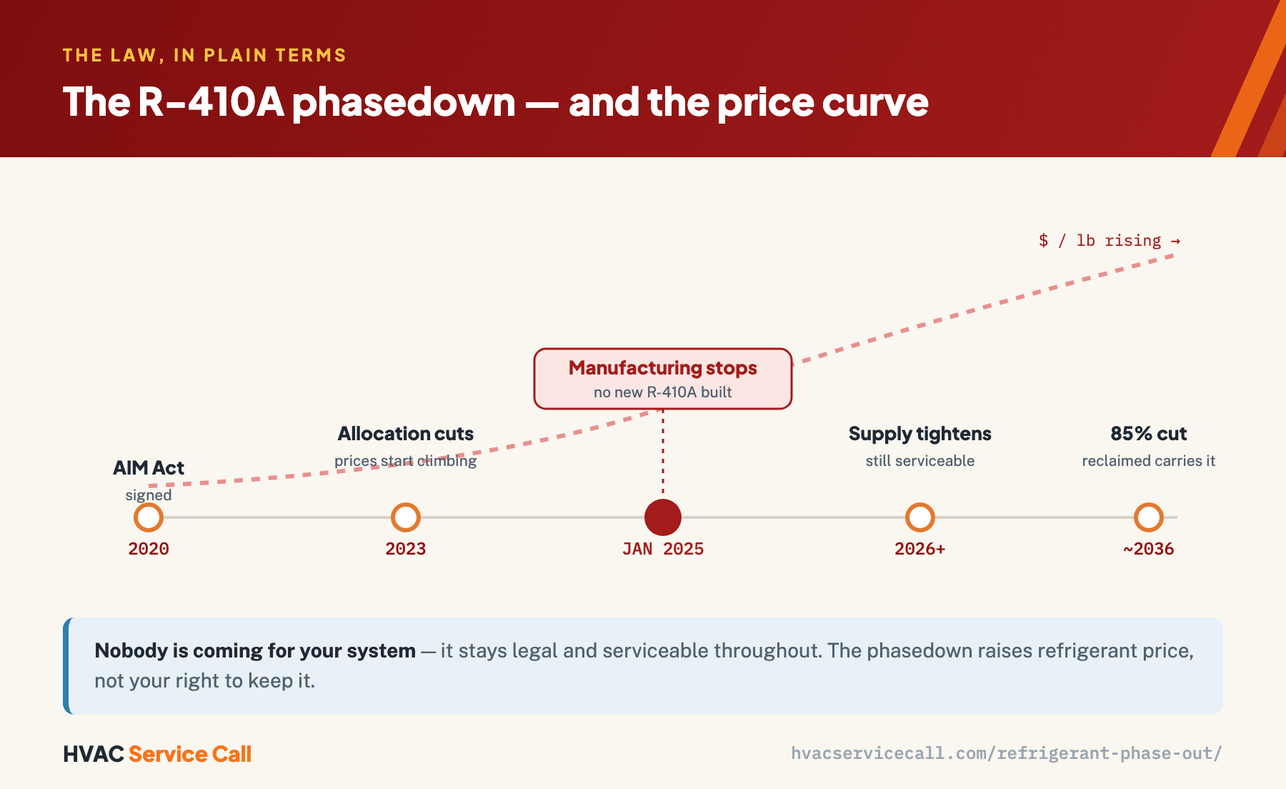 Timeline of the R-410A phasedown: 2020 AIM Act signed, 2023 allocation cuts begin, January 2025 manufacturing stops, 2026+ supply tightens, around 2036 an 85% production cut — with a rising curve showing refrigerant price climbing across the years.