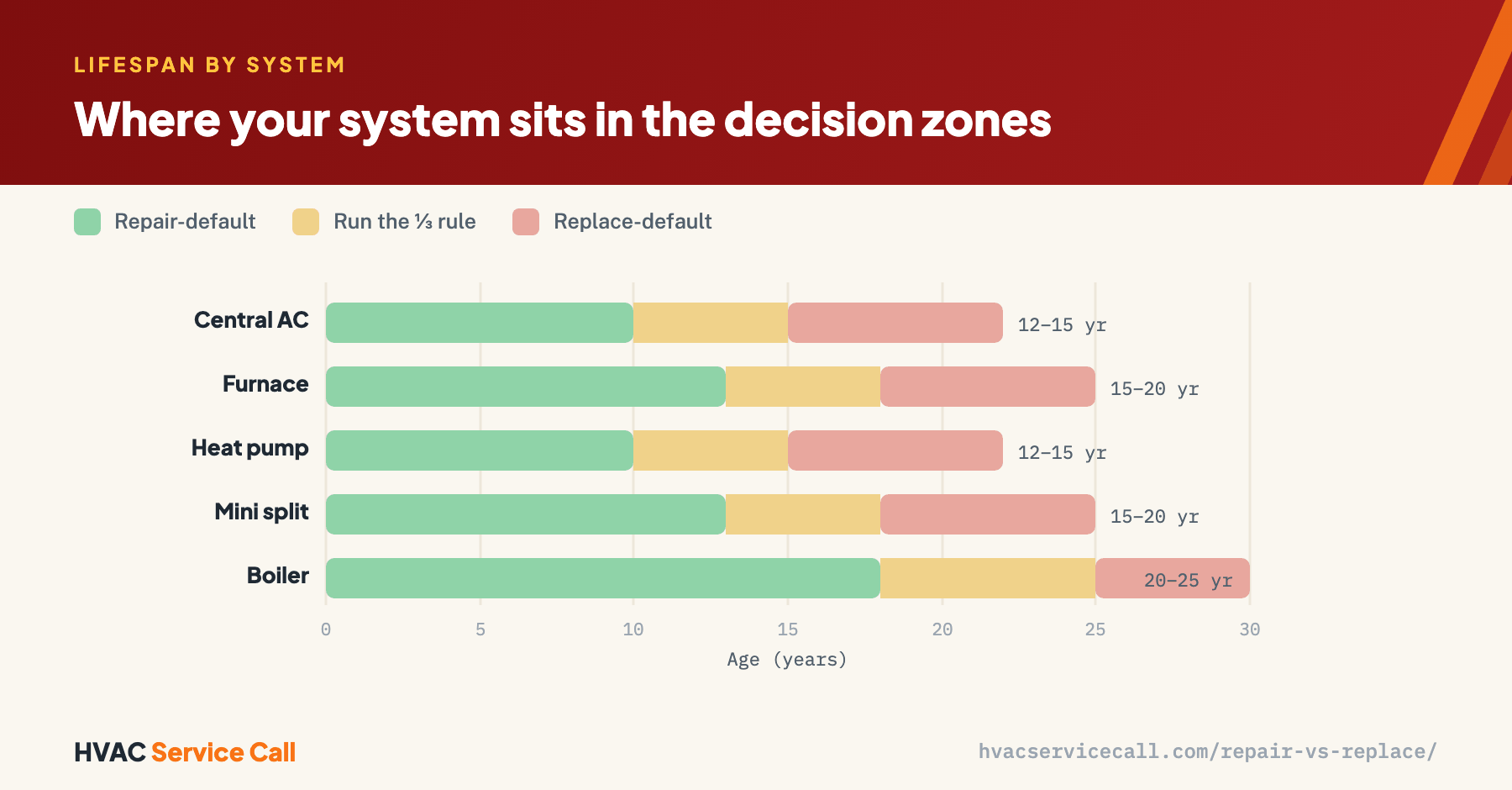Horizontal bar chart of HVAC lifespan by system against the repair-or-replace decision zones: central AC and heat pump 12–15 years, furnace and mini split 15–20, boiler 20–25 — each bar green in its repair-default years, amber in the run-the-rule years, and red in its replace-default years.